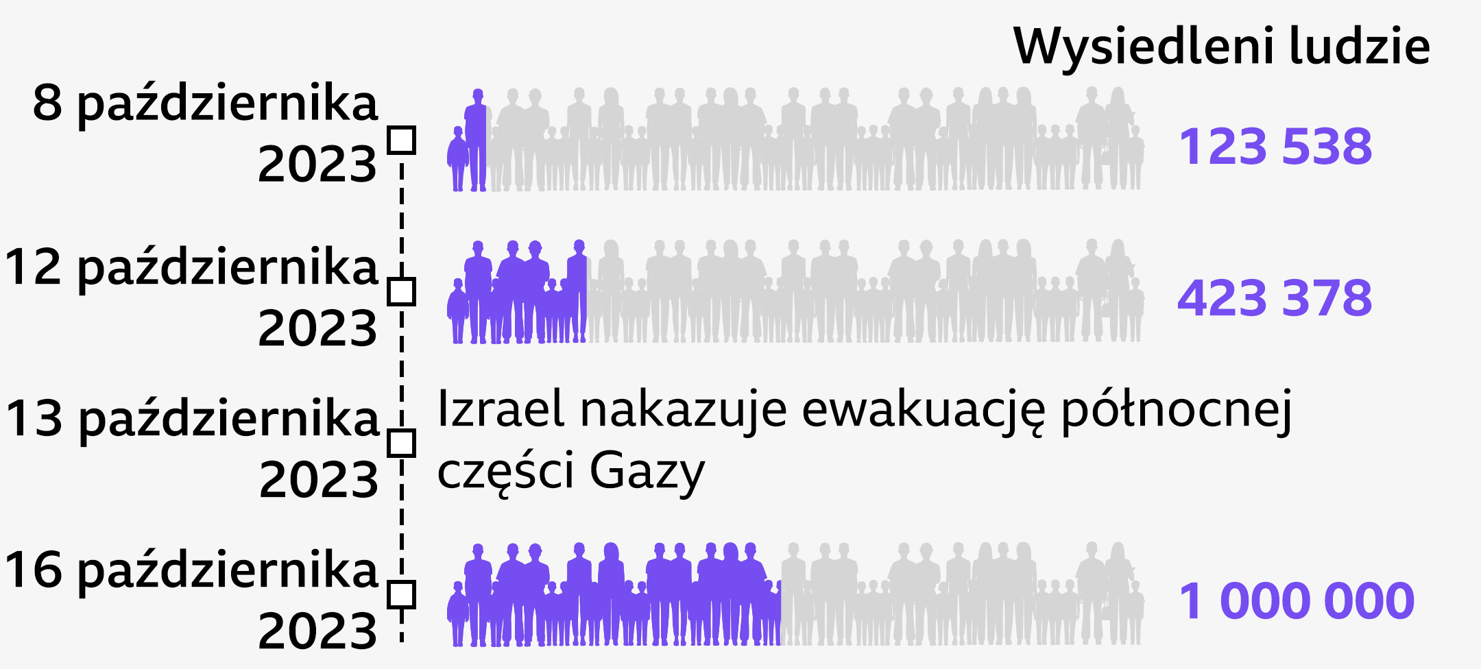 Infografika przedstawiająca całkowitą populację Gazy (szare liczby) i odsetek osób przesiedlonych w wybranych datach (fioletowy). 8 października 2023 r. liczba przesiedlonych wynosiła 123 538 osób, a do 12 października wzrosła do 423 378. Informuje, że Izrael zarządził ewakuację północnej części Gazy 13 października, a trzy dni później przesiedlonych zostało 1 000 000 osób.