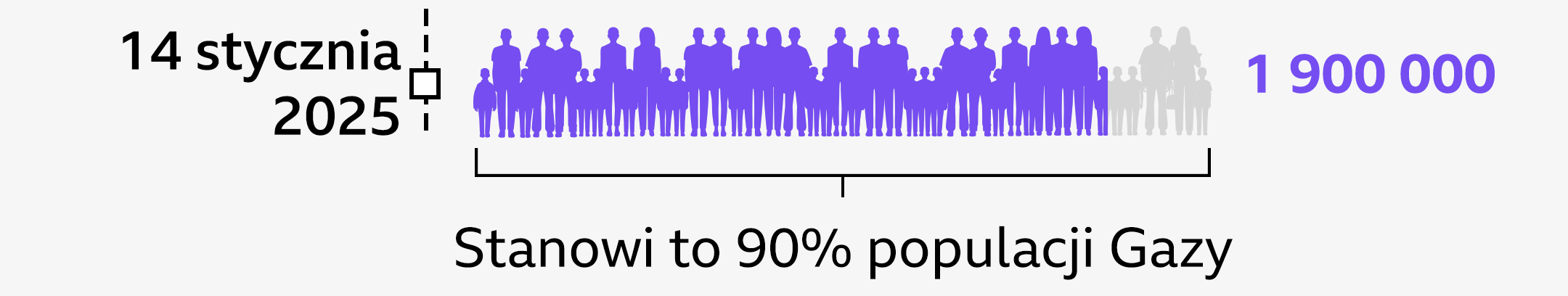 Na infografice widnieje data 14 stycznia 2024 r. i pokazano na niej, że liczba przesiedlonych wynosi 1 900 000, co stanowi 90% populacji Gazy.