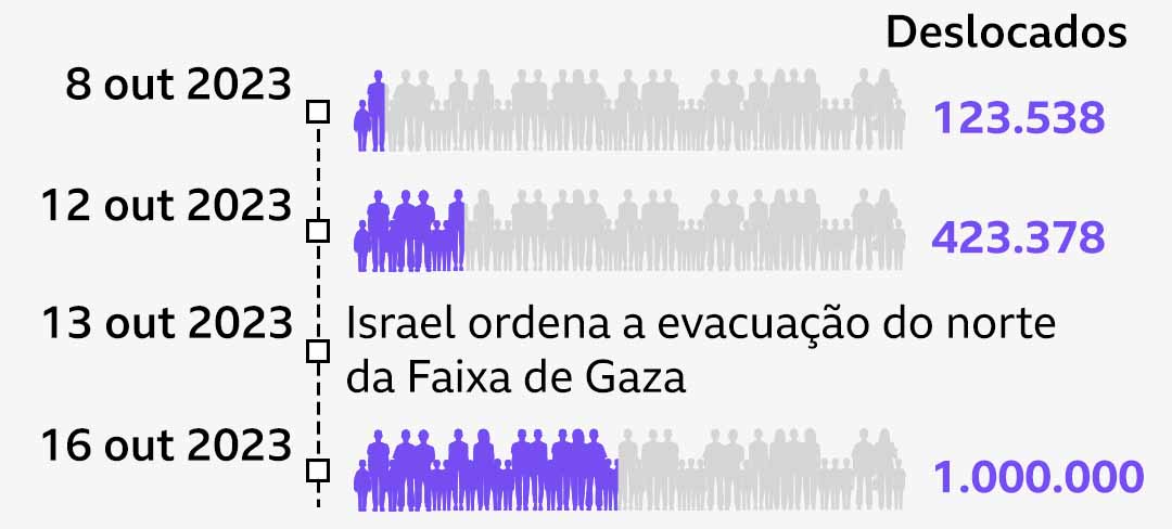 Infográfico representando a população total da Faixa de Gaza com números em cinza e a proporção deslocada em datas selecionadas, em roxo. No dia 8 de outubro de 2023, 123.538 pessoas haviam sido deslocadas; em 12 de outubro, o número havia subido para 423.378. A ilustração mostra que Israel ordenou a evacuação do norte da Faixa de Gaza em 13 de outubro e, três dias depois, 1 milhão de pessoas haviam sido deslocadas.