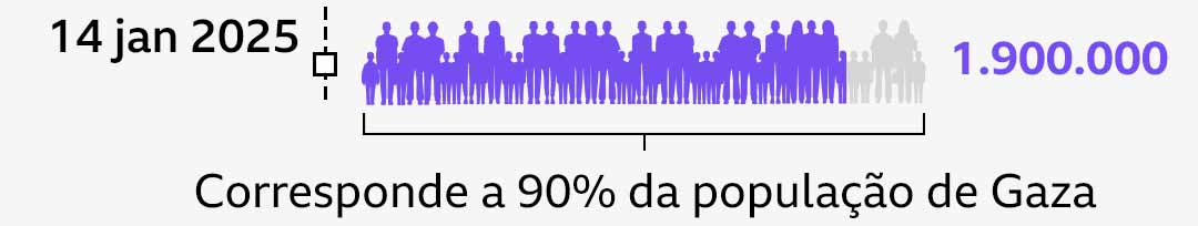 O infográfico, agora, tem data de 14 de janeiro de 2024. Ele mostra 1,9 milhão de pessoas deslocadas, destacando que este número representa 90% da população da Faixa de Gaza.