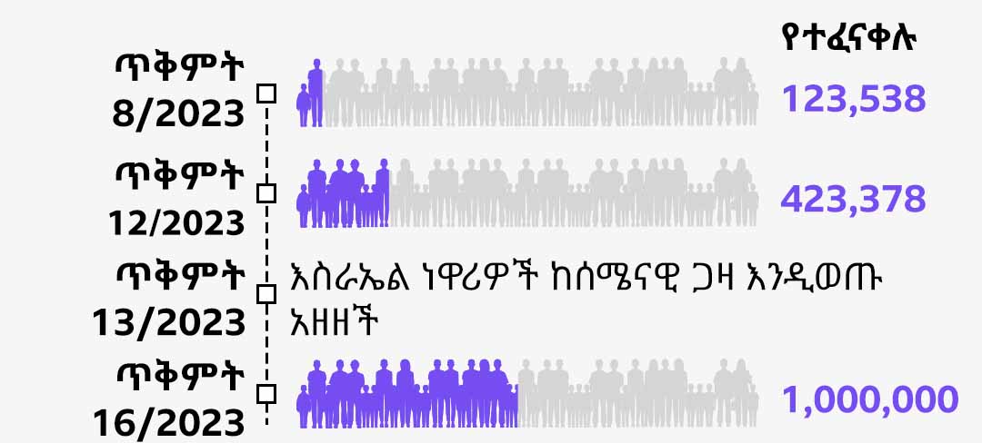 የጋዛን አጠቃላይ ሕዝብ በግራጫ ቀለም እና በተወሰኑ ቀናት የተፈናቀለውን ደግሞ በሐምራዊ ቀለም የሚያሳይ ሥዕላዊ መረጃ። በእስራኤል ጥቃት የመጀመሪያ ቀን 123,538 ሰዎች ተፈናቅለዋል፣ በአምስት ቀናት ውስጥ ወደ 423,378 ከፍ ብሏል። በተጨማሪም እስራኤል በጥቅምት 13 ነዋሪዎች ከሰሜናዊ ጋዛ እንዲወጡ ካዘዘች ከሦስት ቀናት በኋላ 1 ሚሊዮን ሰዎች ተፈናቅለዋል።