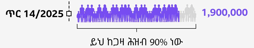 በጥር 14/2024 የተዘጋጀው ሥዕላዊ መረጃ እንደሚያመለክተው 1,900,000 ሰዎች ተፈናቅለዋል፣ ይህም ከጋዛ ሕዝብ 90% ነው።