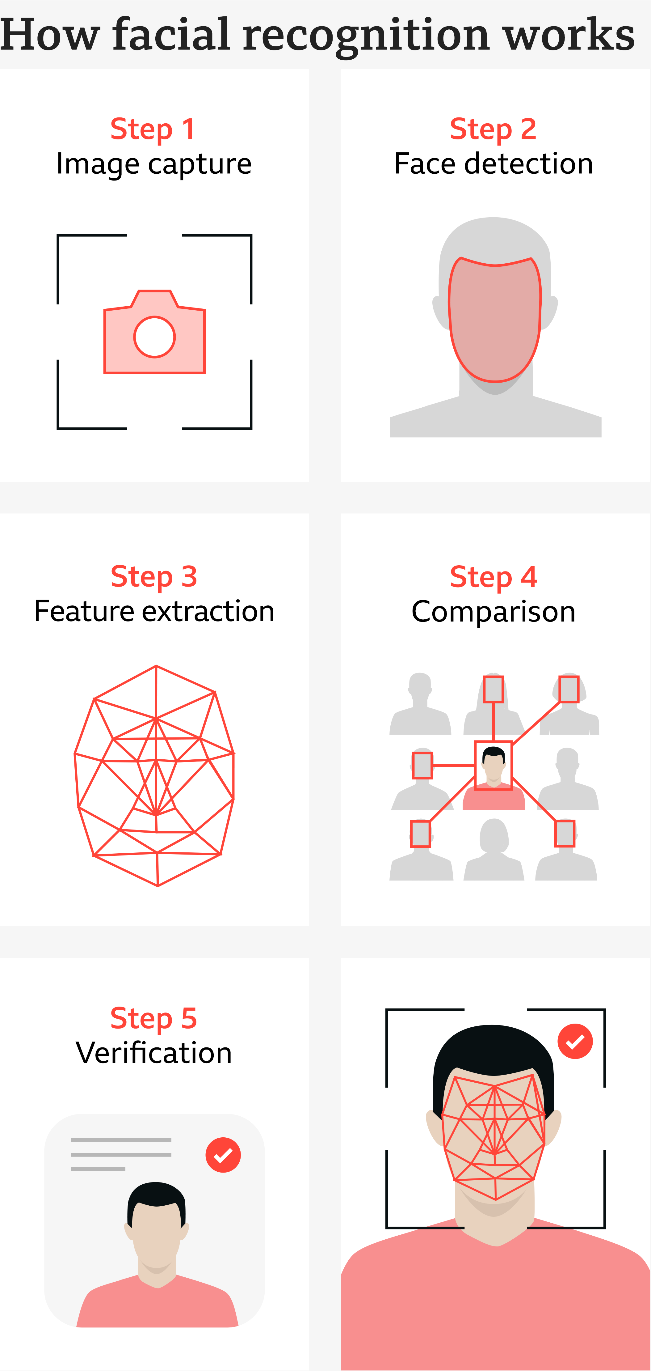 A graphic showing how facial recongition technology works. Step one is image capture; step two is face detection, step three is feature extraction, step four is comparison and step five is verification.