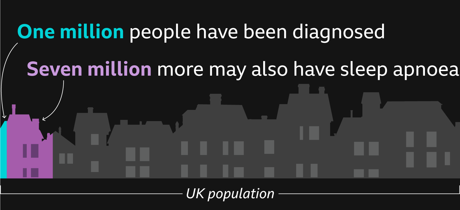 a graphic showing a row of houses and buildings to represent the UK population, a small section on the left is shaded blue with a label to indicate they represent the one million people who have been diagnosed, while a larger purple section represents the seven million who may also have sleep apnoea