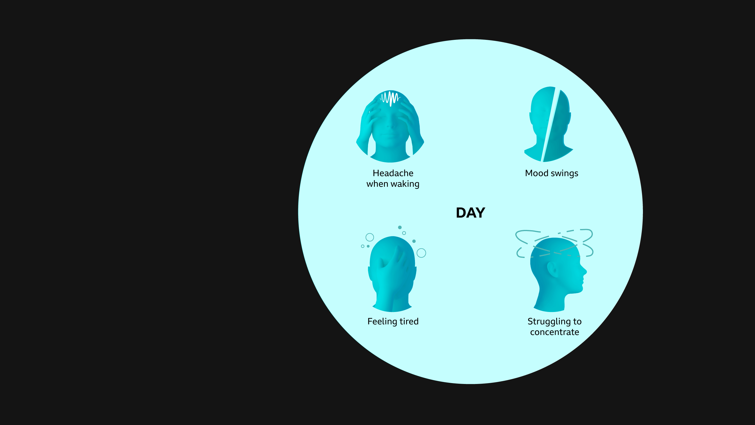 Circular graphic labeled “DAY” showing common daytime symptoms: mood swings, headache when waking, struggling to concentrate, and feeling tired, illustrated with teal head icons on a white circle against a dark background.