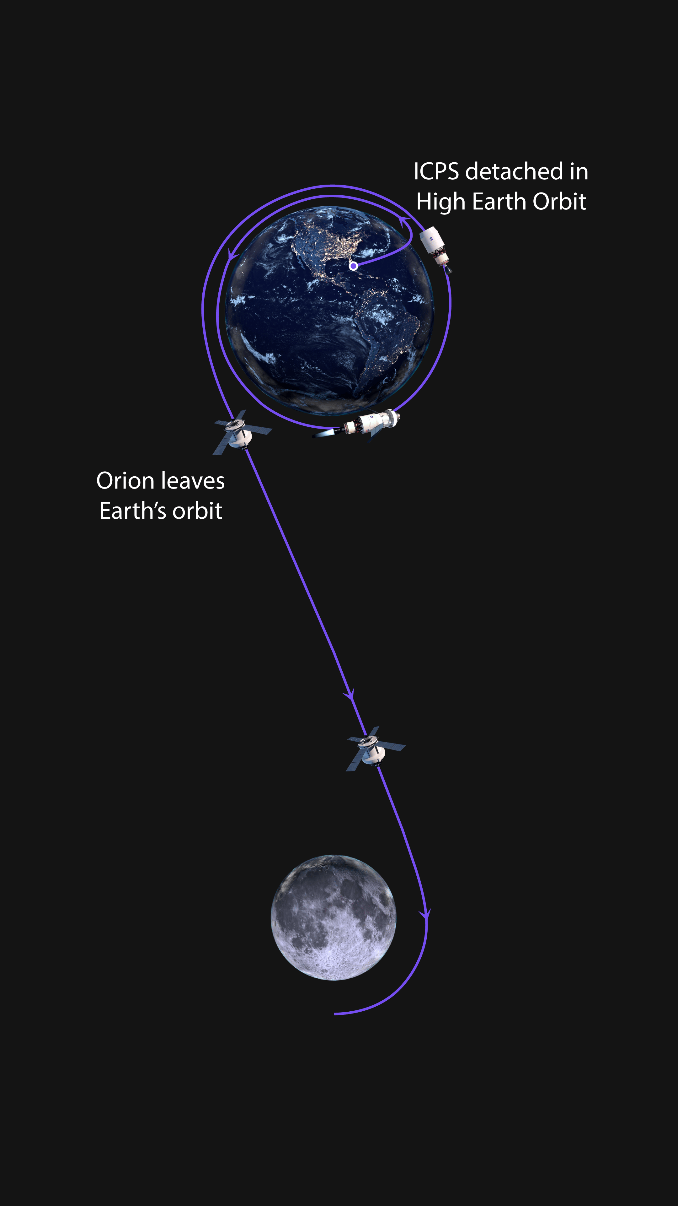 Graphic showing the mission's initial route in orbit around the Earth. A purple line traces the route Orion will take as it separates from the ICPS and then leaves Earth's orbit and heads for the Moon.