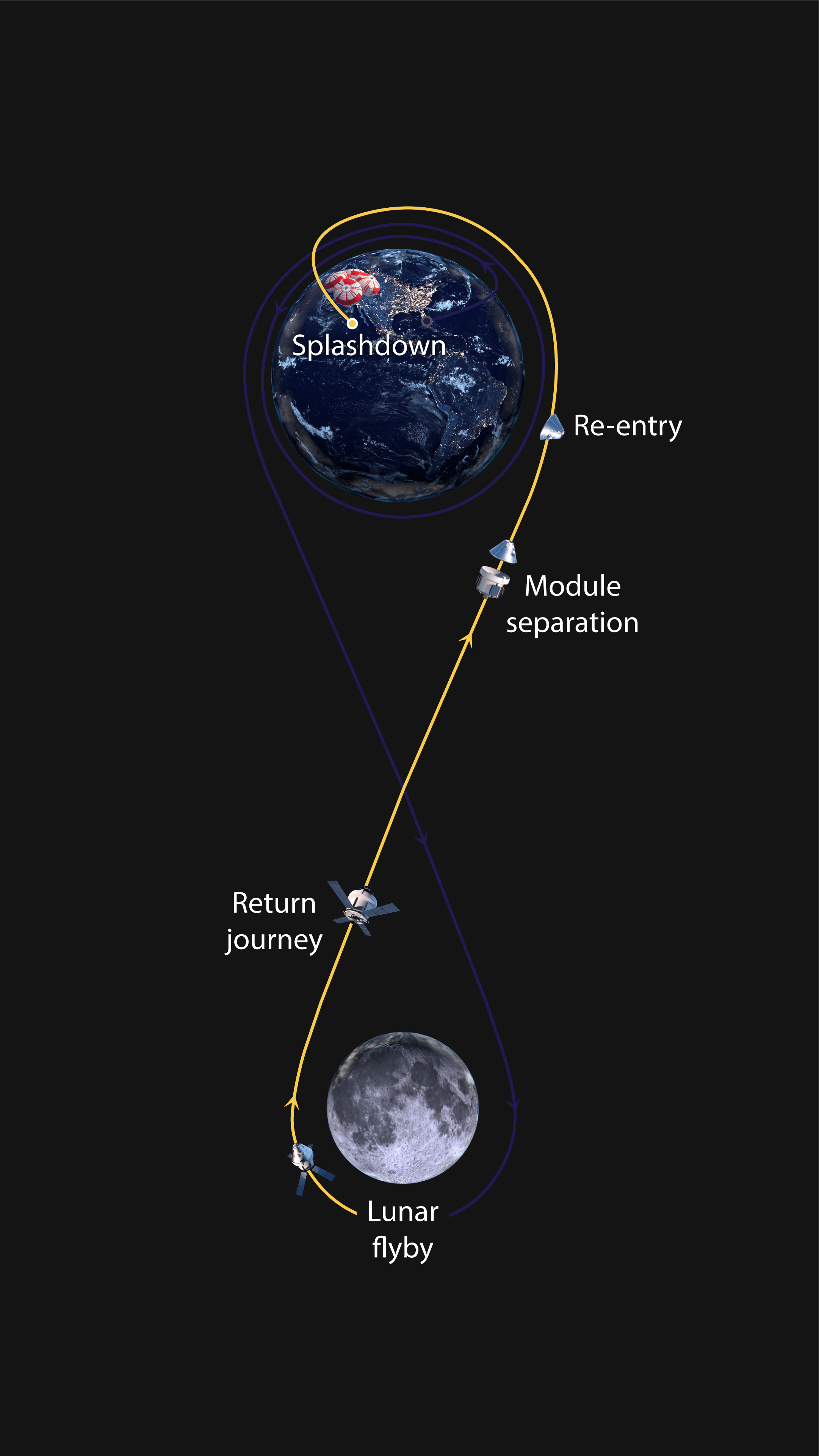 An orange line shows how Orion will pass around the Moon and then slingshot back towards the Earth. Approaching the Earth, the crew module with separate from the service module and turn to enter Earth's atmosphere before parachutes are deployed for a splashdown in the Pacific Ocean.