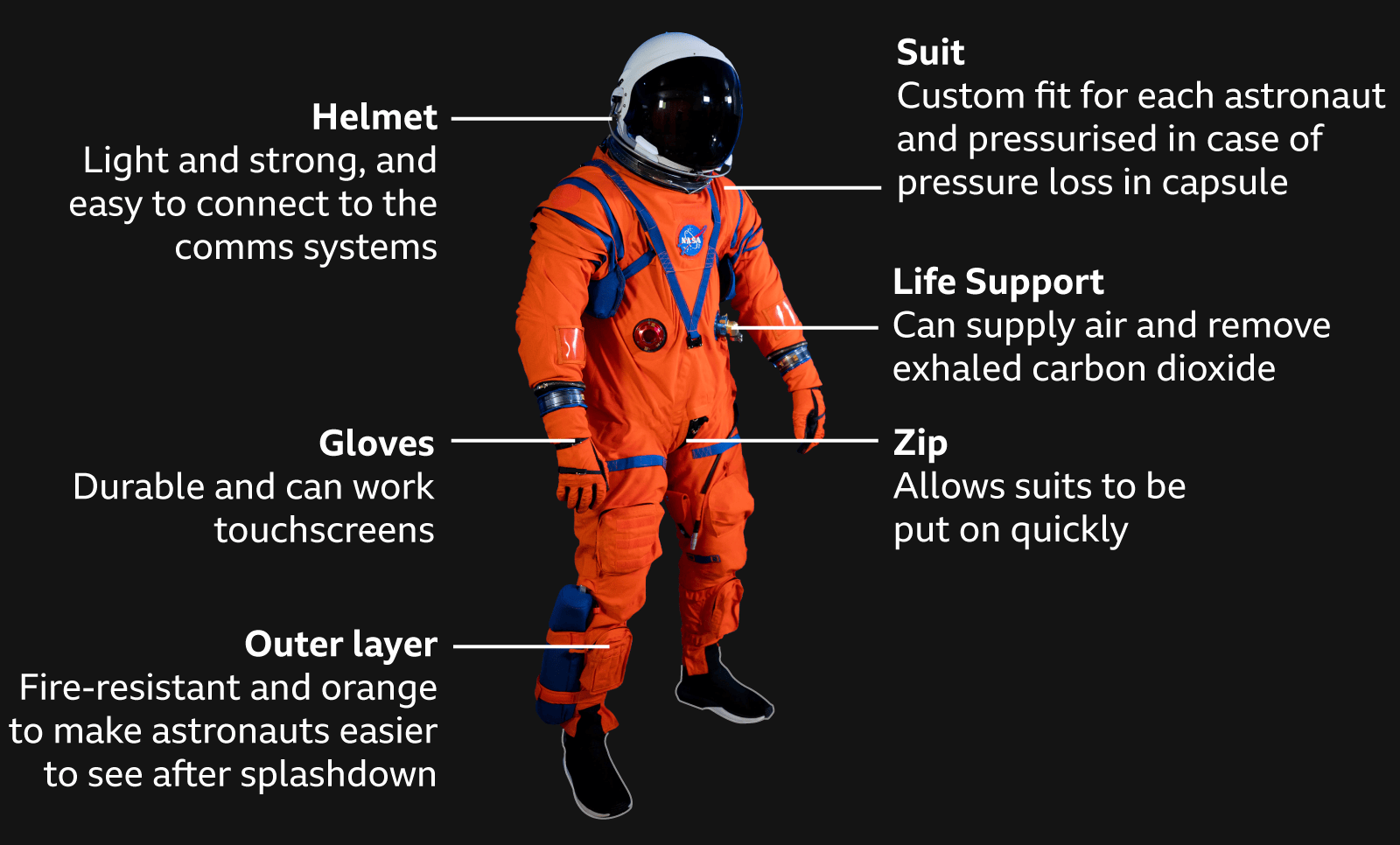 Isolated image of the orange Orion spacesuit with area of interest labelled. Suit - custom fit for each astronaut and pressurised in case of pressure loss in the capsule. Helmet - light and strong, and easy to connect to the comms systems. Life support - can supply air and remove exhaled carbon dioxide. Gloves - durable and can work touchscreens. Zip - allows suit to be put on quickly. Outer layer - fire-resistant and orange to make astronauts easier to see after spalshdown.