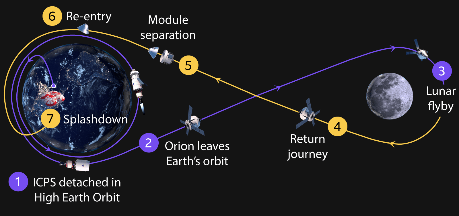 Graphic showing the mission's initial route in orbit around the Earth. A purple line traces the route Orion will take as it separates from the ICPS and then leaves Earth's orbit and heads for the Moon. An orange line shows how Orion will pass around the Moon and then slingshot back towards the Earth. Approaching the Earth, the crew module with separate from the service module and turn to enter Earth's atmosphere before parachutes are deployed for a splashdown in the Pacific Ocean.
