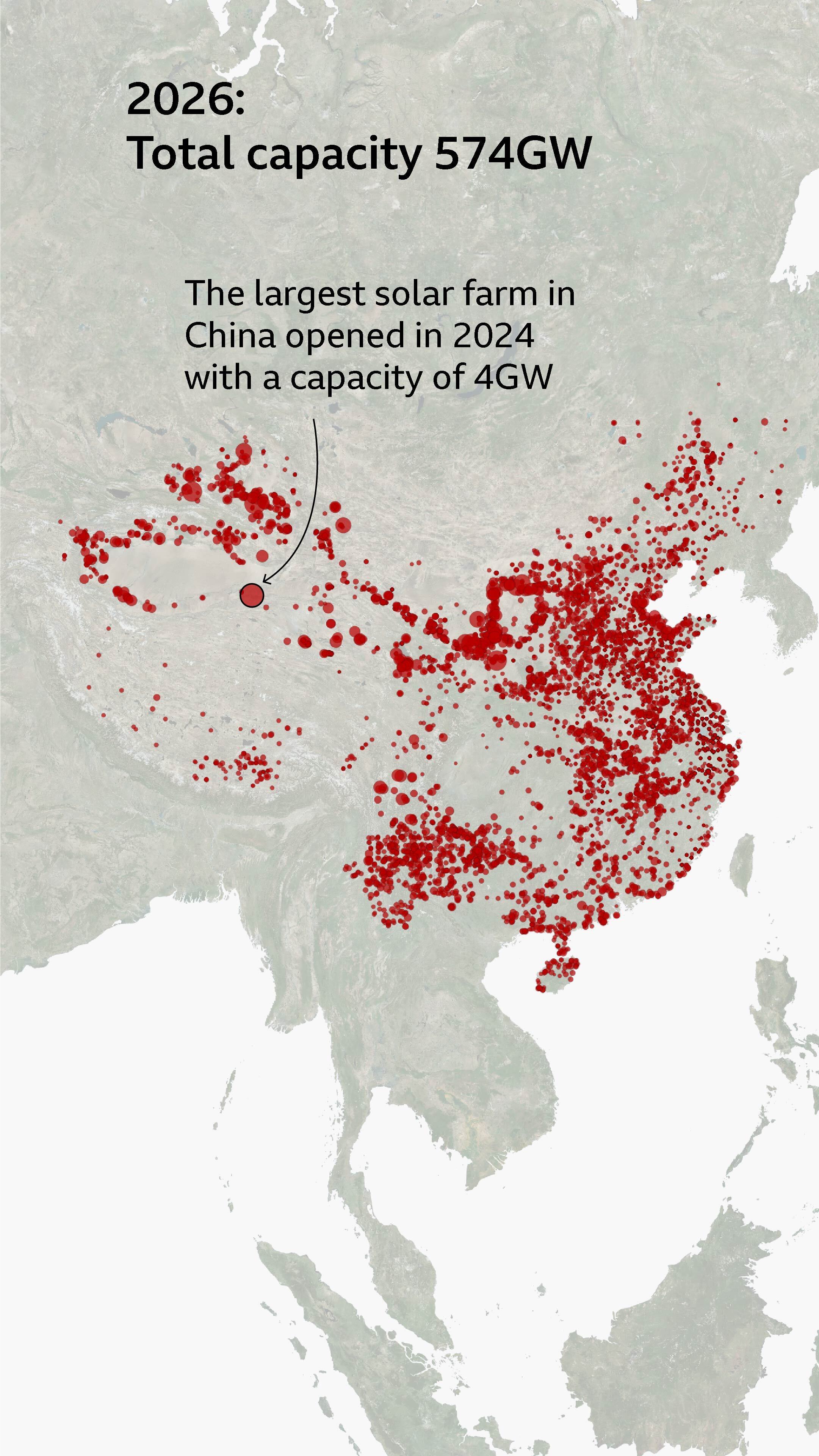 The same map dated for 2026 but even more red dots can be seen - including several much larger dots. One in the north east is highlighted with a note that it is the largest in China with a capacity of 4GW and opened in 2024. The total capacity is now 574GW