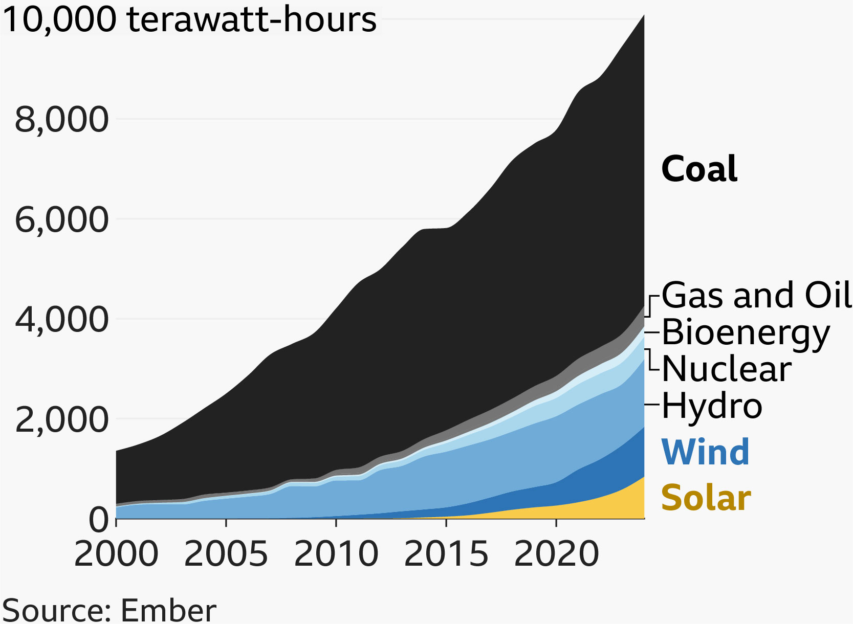 A stacked area chart showing China's electricity generation by source from 2000 to 2024, measured in terawatt-hours. Coal dominates throughout, growing steeply and reaching the highest level by 2024. Below coal, gas and oil, bioenergy, nuclear, and hydro each make smaller contributions with gradual growth. Wind and solar, starting from near zero in about 2010, increase noticeably in the 2010s and early 2020s, with solar rising fastest toward the end of the period. Source: Ember