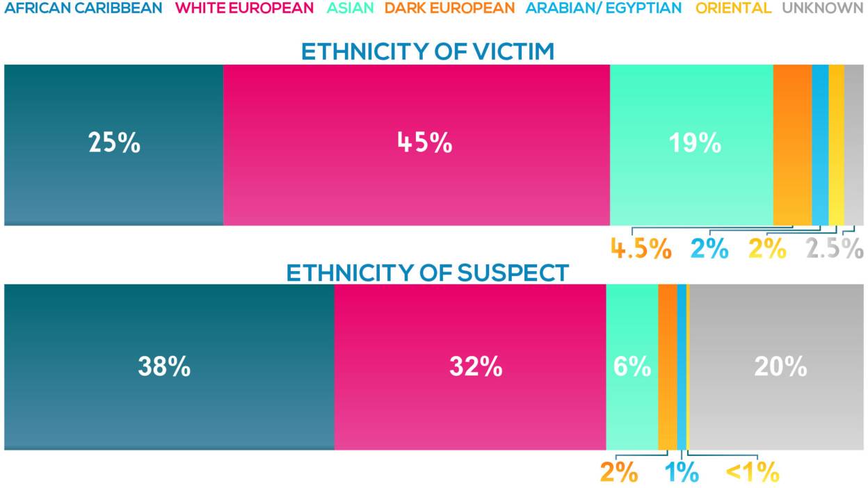 Ethnicity of victims and suspects of acid attacks