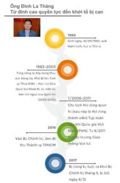 Sự nghiệp chính trị của ông Đinh La Thăng