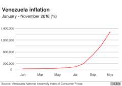 Tình trạng lạm phát ở Venezuela