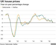 UK house prices