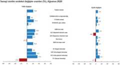 Sanayi üretim endeksi değişim oranları