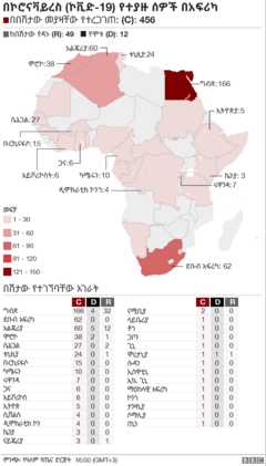Coronovirus in Africa