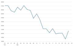 Dow Jones Industrial Average one month chart.