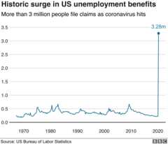 Graph showing US unemployment figures