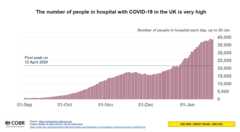 Graph showing number of people in hospitals