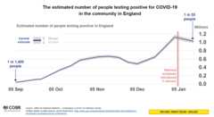 Graph showing people testing positive