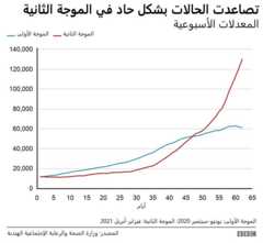 فيروس كورونا: يوم جديد من الإصابات والوفيات القياسية في الهند