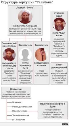 График - кто есть кто в "Талибане"