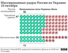 Сколько ракет выпустила Россия и сколько из них сбили ПВО Украины