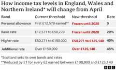 Table showing the income tax bands, thresholds and rates for England, Wales and Northern Ireland: personal allowance - first £12,570 (frozen until 2028) - nothing paid; basic rate - £12,571 to £50,270 (frozen until 2028) - 20%; higher rate - £50,271 to £125,140 (previously £50,271-£150,000) - 40%; additional rate - over £125,140 (previously over £150,000)- 45%. Note the personal allowance is reduced by £1 for every £2 earned between £100,00 and £125,140