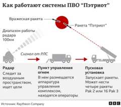 Как работают установки "Пэтриот"