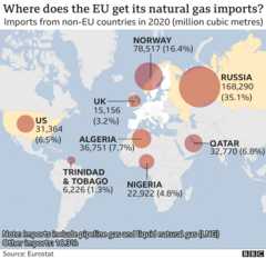 Gas supplies to the EU