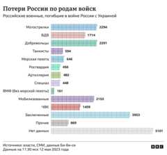 Графика потерь России