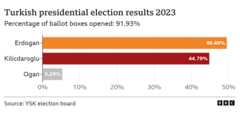 Turkish presidential election results with nearly 92% of votes counted