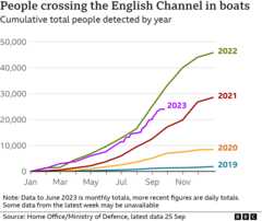 Një grafik i BBC-së, me të dhënat aktuale të Zyrës së Brendshme/Ministrisë së Mbrojtjes që nga 25 shtatori, tregon totalin kumulativ të njerëzve të zbuluar duke kaluar Kanalin Anglez me varka, vit pas viti. Ka pasur një ngjitje çdo vit 2019, me shifrën në vitin 2022 që ka arritur në 45,755 njerëz që arritën në MB. Por linja deri tani për vitin 2023 është më pak e pjerrët se sa ishte rasti për vitin 2022.
