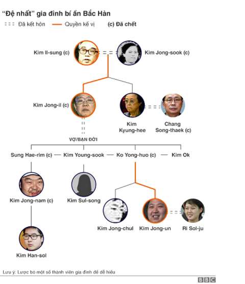 Biểu đồ dòng họ "Đệ nhất" gia đình họ Kim của Bắc Hàn