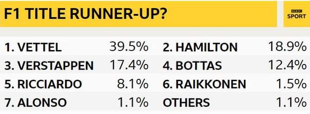 Formula 1 Championship runner-up