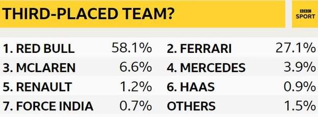 Third in constructors title