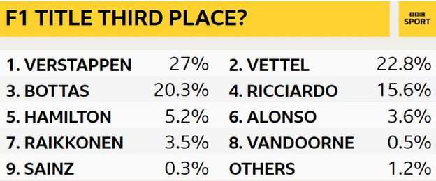 F1 third place