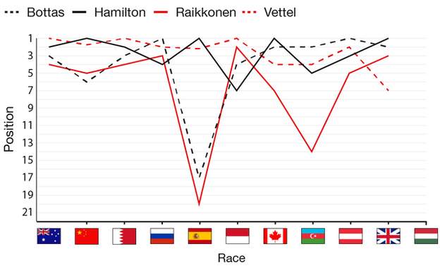 Finishing positions of the Merceds and Ferrrair drivers in 2017 - hamilton has 4 wins, vettel 3, bottas 2 and raikkonen 0