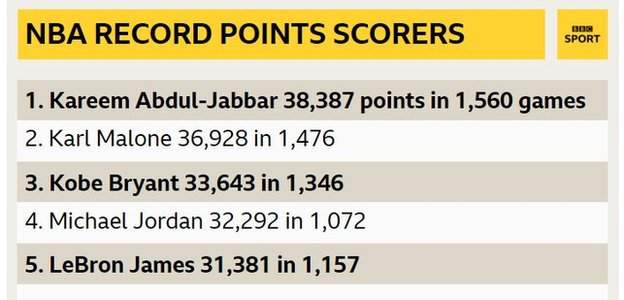 NBA record points scorers including LeBron James
