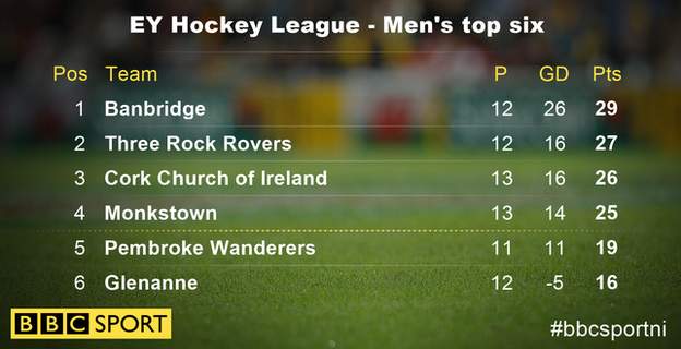 Banbridge have moved two points clear of second-placed Three Rock Rovers