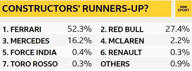 Constructors runners-up