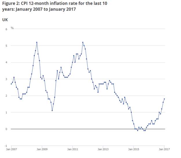 graph showing the rise and fall in inflation figures of the past 10 years