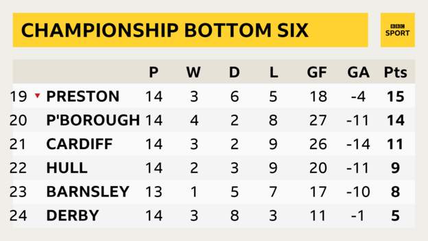 Championship bottom six