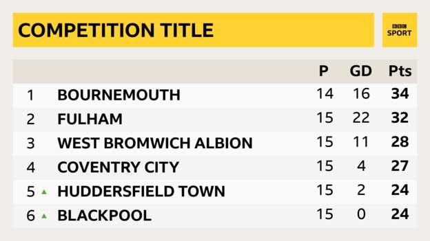 Championship top six