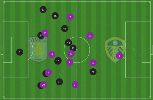 Half-time average position map for Villa-Leeds shows only Danny ings of the Villa players were in the Leeds half