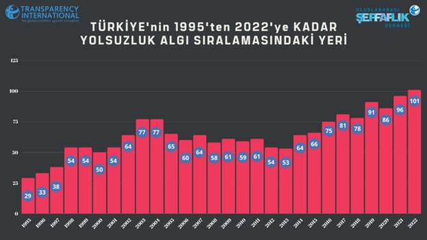 2022 yılı Yolsuzluk Algı Endeksi’nde Türkiye, 180 ülke arasında 101’inci sırada