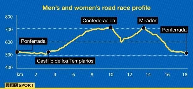 Road race profile at World Championships