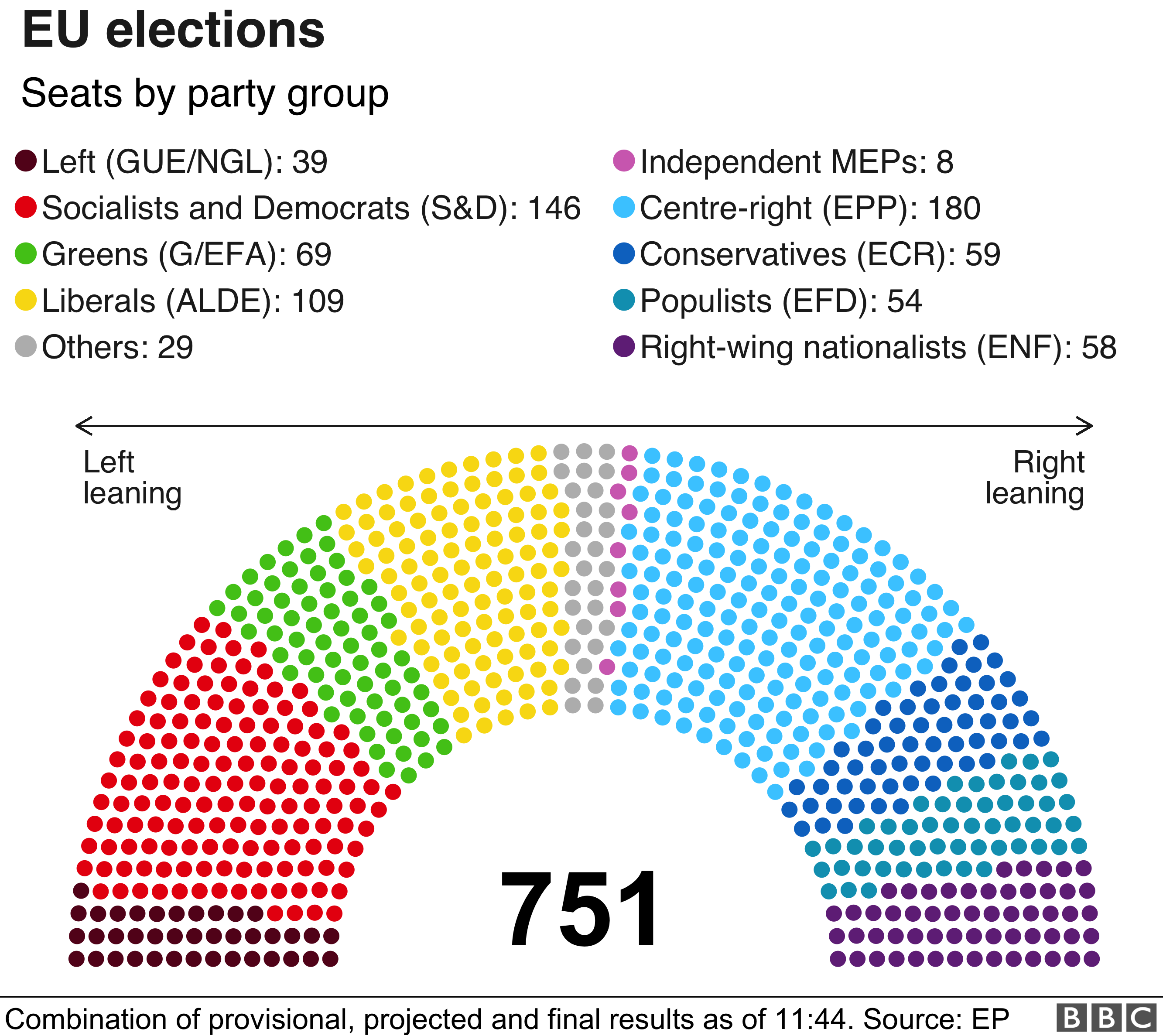 Новый Европарламент по партийным группам