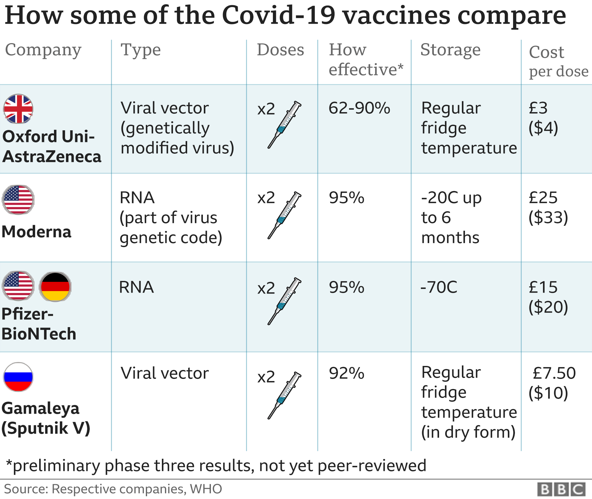 Сравнение вакцин